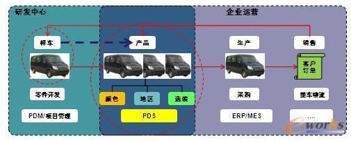 整車企業(yè)級產(chǎn)品定義系統(tǒng)(PDS)的構(gòu)建