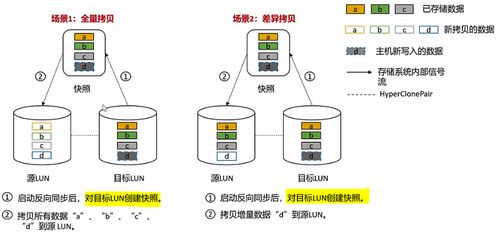 存儲數(shù)據(jù)保護(hù)技術(shù)詳解 hyperclone克隆與hypermirror卷鏡像技術(shù)及其在數(shù)據(jù)處理和存儲服務(wù)中的應(yīng)用